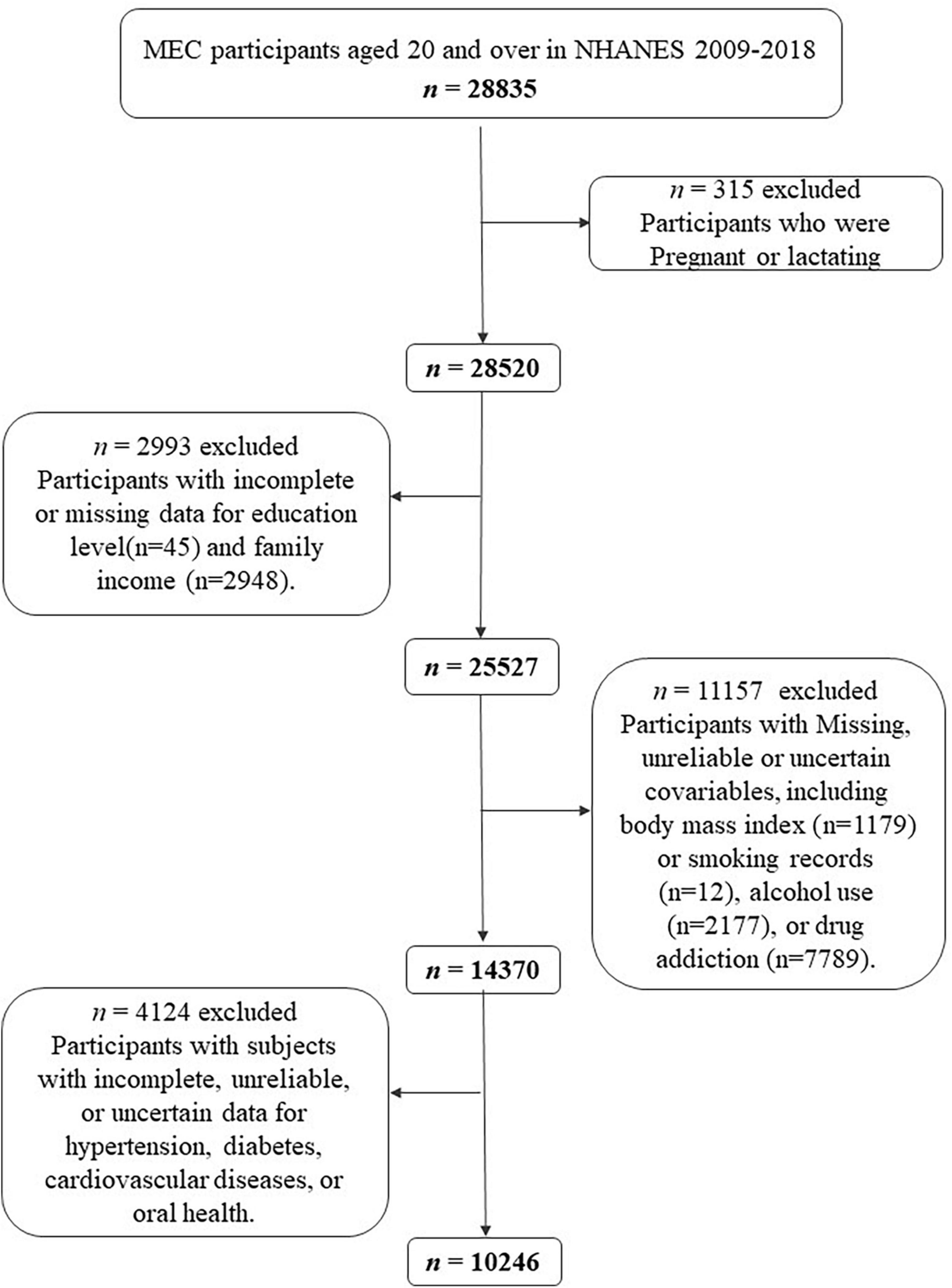 The association between denture use and cardiovascular diseases. The United States National Health and Nutrition Examination Survey 2009–2018